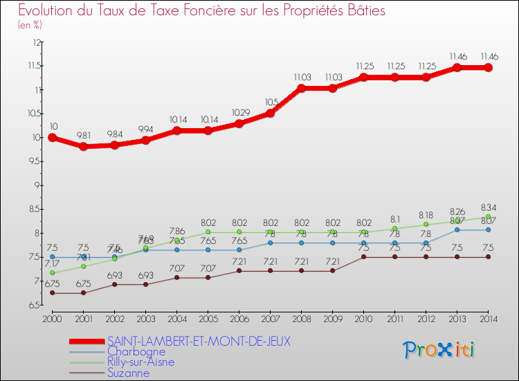 Evolution du taux de la taxe foncière sur le bati pour SAINT-LAMBERT-ET-MONT-DE-JEUX et les communes proches de 2000 à 2014 Comparaison des taux de taxe foncière sur le bati pour SAINT-LAMBERT-ET-MONT-DE-JEUX et les communes voisines de 2000 à 2014