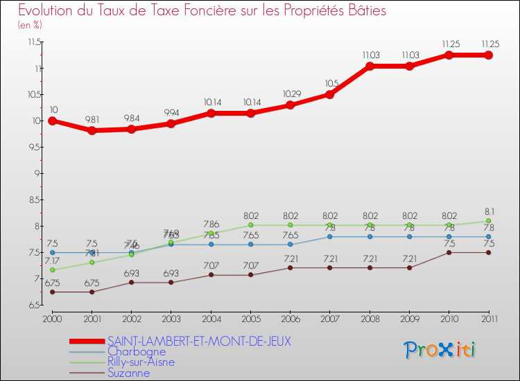 Evolution du taux de la taxe foncière sur le bati pour SAINT-LAMBERT-ET-MONT-DE-JEUX et les communes proches Comparaison des taux de taxe foncière sur le bati pour SAINT-LAMBERT-ET-MONT-DE-JEUX et les communes voisines