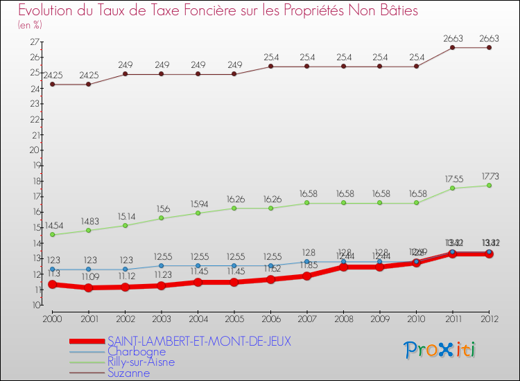 Evolution du taux de la taxe foncière sur les immeubles et terrains non batis pour SAINT-LAMBERT-ET-MONT-DE-JEUX et les communes proches de 2000 à 2012 Comparaison des taux de la taxe foncière sur les immeubles et terrains non batis pour SAINT-LAMBERT-ET-MONT-DE-JEUX et les communes voisines de 2000 à 2012