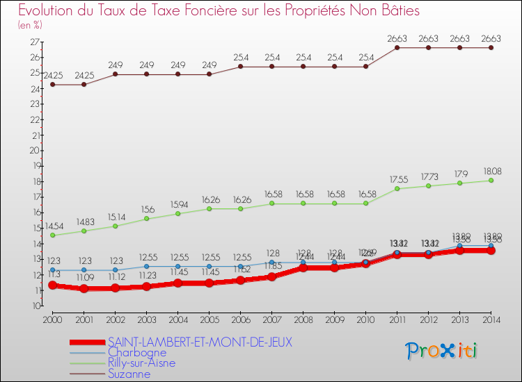 Evolution du taux de la taxe foncière sur les immeubles et terrains non batis pour SAINT-LAMBERT-ET-MONT-DE-JEUX et les communes proches de 2000 à 2014 Comparaison des taux de la taxe foncière sur les immeubles et terrains non batis pour SAINT-LAMBERT-ET-MONT-DE-JEUX et les communes voisines de 2000 à 2014
