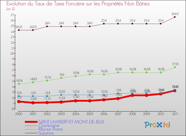 Evolution du taux de la taxe foncière sur les immeubles et terrains non batis pour SAINT-LAMBERT-ET-MONT-DE-JEUX et les communes proches Comparaison des taux de la taxe foncière sur les immeubles et terrains non batis pour SAINT-LAMBERT-ET-MONT-DE-JEUX et les communes voisines