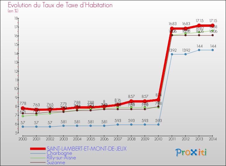 Evolution du taux de la taxe d'habitation pour SAINT-LAMBERT-ET-MONT-DE-JEUX et les communes proches de 2000 à 2014 Comparaison des taux de la taxe d'habitation pour SAINT-LAMBERT-ET-MONT-DE-JEUX et les communes voisines de 2000 à 2014