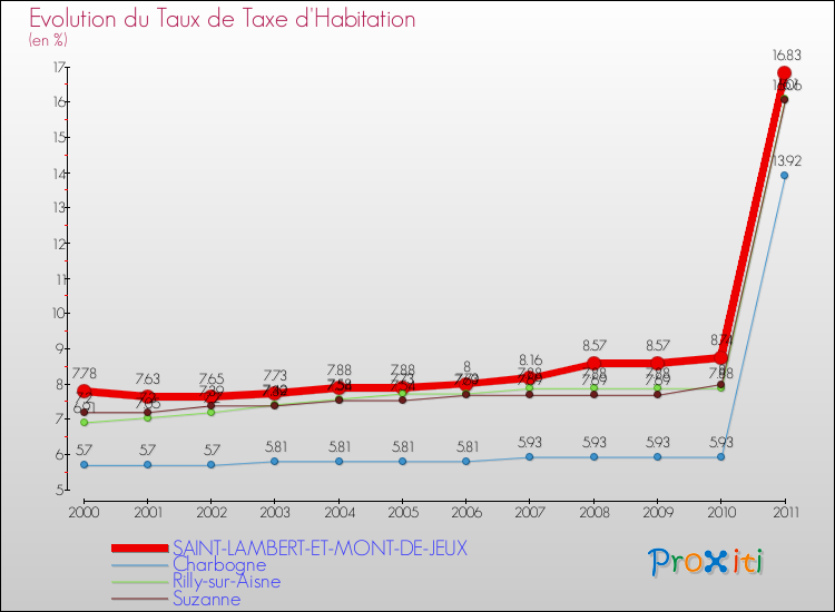 Evolution du taux de la taxe d'habitation pour SAINT-LAMBERT-ET-MONT-DE-JEUX et les communes proches Comparaison des taux de la taxe d'habitation pour SAINT-LAMBERT-ET-MONT-DE-JEUX et les communes voisines