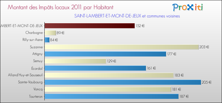 Montant des impôts locaux par Habitant pour SAINT-LAMBERT-ET-MONT-DE-JEUX et les communes proches Comparaison des impôts locaux par habitant pour SAINT-LAMBERT-ET-MONT-DE-JEUX et les communes voisines