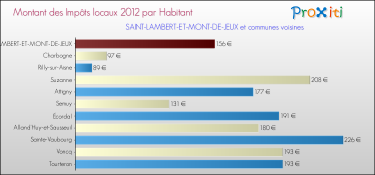 Montant des impôts locaux par Habitant pour SAINT-LAMBERT-ET-MONT-DE-JEUX et les communes proches Comparaison des impôts locaux par habitant pour SAINT-LAMBERT-ET-MONT-DE-JEUX et les communes voisines