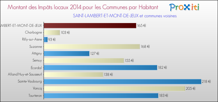 Montant des impôts locaux par Habitant pour SAINT-LAMBERT-ET-MONT-DE-JEUX et les communes proches en 2014 Comparaison des impôts locaux par habitant pour SAINT-LAMBERT-ET-MONT-DE-JEUX et les communes voisines en 2014