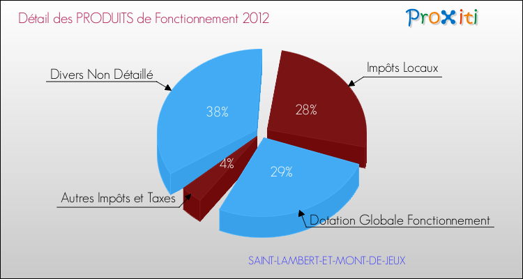 Décomposition du Budget de Fonctionnement 2012 de la commune de SAINT-LAMBERT-ET-MONT-DE-JEUX Budget de Fonctionnement 2012 pour la commune de SAINT-LAMBERT-ET-MONT-DE-JEUX