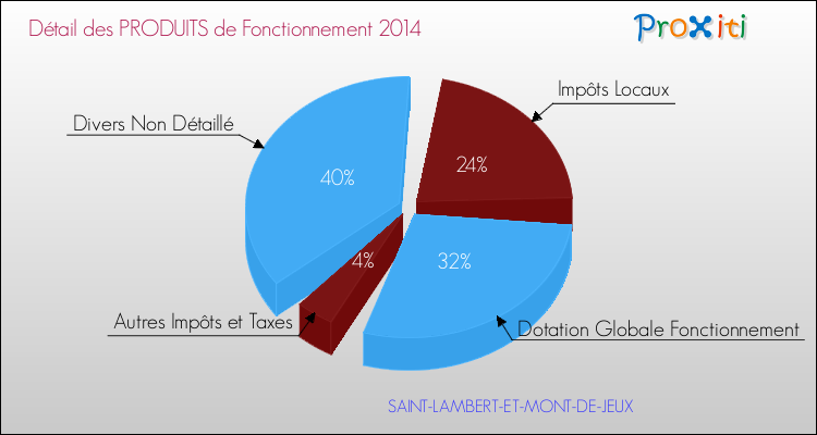 Décomposition du Budget de Fonctionnement 2014 de la commune de SAINT-LAMBERT-ET-MONT-DE-JEUX Budget de Fonctionnement 2014 pour la commune de SAINT-LAMBERT-ET-MONT-DE-JEUX