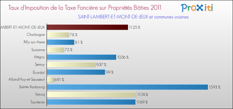 Taux d'imposition de la taxe foncière sur le bati 2011 pour SAINT-LAMBERT-ET-MONT-DE-JEUX et les communes proches Comparaison des taux d'imposition de la taxe foncière sur le bati 2011 pour SAINT-LAMBERT-ET-MONT-DE-JEUX et les communes voisines