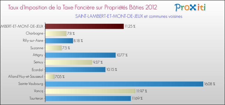 Taux d'imposition de la taxe foncière sur le bati 2012 pour SAINT-LAMBERT-ET-MONT-DE-JEUX et les communes proches Comparaison des taux d'imposition de la taxe foncière sur le bati 2012 pour SAINT-LAMBERT-ET-MONT-DE-JEUX et les communes voisines