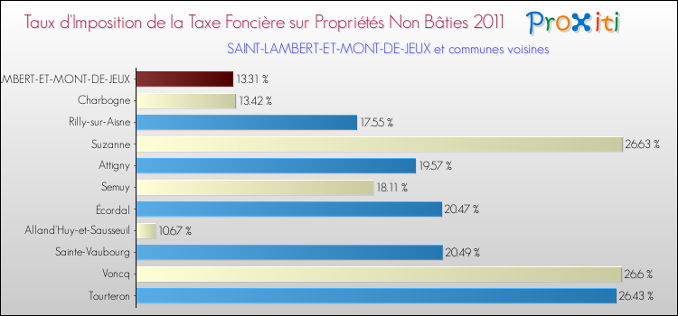 Taux d'imposition de la taxe foncière sur les immeubles et terrains non batis 2011 pour SAINT-LAMBERT-ET-MONT-DE-JEUX et les communes proches Comparaison des taux d'imposition de la taxe foncière sur les immeubles et terrains non batis 2011 pour SAINT-LAMBERT-ET-MONT-DE-JEUX et les communes voisines