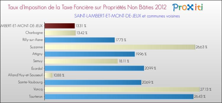 Taux d'imposition de la taxe foncière sur les immeubles et terrains non batis 2012 pour SAINT-LAMBERT-ET-MONT-DE-JEUX et les communes proches Comparaison des taux d'imposition de la taxe foncière sur les immeubles et terrains non batis 2012 pour SAINT-LAMBERT-ET-MONT-DE-JEUX et les communes voisines