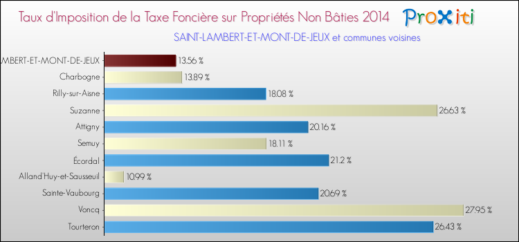 Taux d'imposition de la taxe foncière sur les immeubles et terrains non batis 2014 pour SAINT-LAMBERT-ET-MONT-DE-JEUX et les communes proches Comparaison des taux d'imposition de la taxe foncière sur les immeubles et terrains non batis 2014 pour SAINT-LAMBERT-ET-MONT-DE-JEUX et les communes voisines