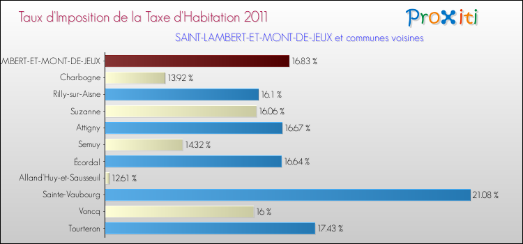 Taux d'imposition de la taxe d'habitation 2011 pour SAINT-LAMBERT-ET-MONT-DE-JEUX et les communes proches Comparaison des taux d'imposition de la taxe d'habitation 2011 pour SAINT-LAMBERT-ET-MONT-DE-JEUX et les communes voisines