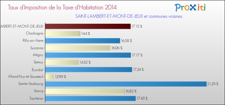 Taux d'imposition de la taxe d'habitation 2014 pour SAINT-LAMBERT-ET-MONT-DE-JEUX et les communes proches Comparaison des taux d'imposition de la taxe d'habitation 2014 pour SAINT-LAMBERT-ET-MONT-DE-JEUX et les communes voisines