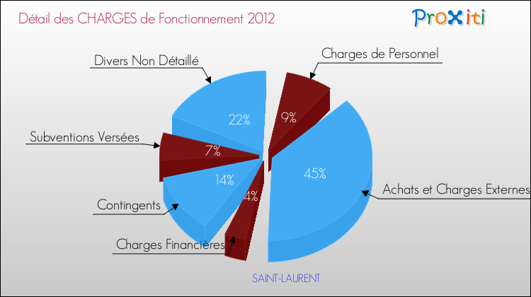 Décomposition des Charges de Fonctionnement 2012 de la commune de SAINT-LAURENT Charges de Fonctionnement 2012 pour la commune de SAINT-LAURENT