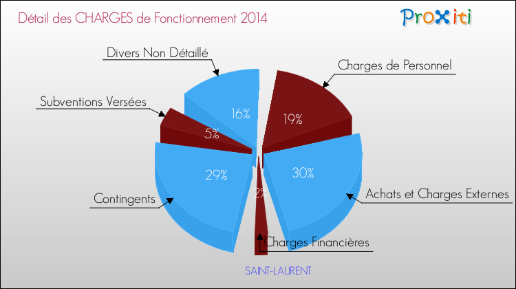 Décomposition des Charges de Fonctionnement 2014 de la commune de SAINT-LAURENT Charges de Fonctionnement 2014 pour la commune de SAINT-LAURENT