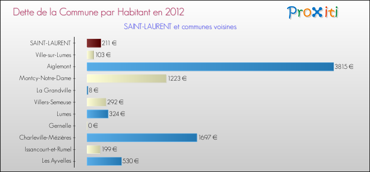 Dette par habitant de la commune en 2012 pour SAINT-LAURENT et les communes proches Comparaison de la dette par habitant de la commune en 2012 pour SAINT-LAURENT et les communes voisines