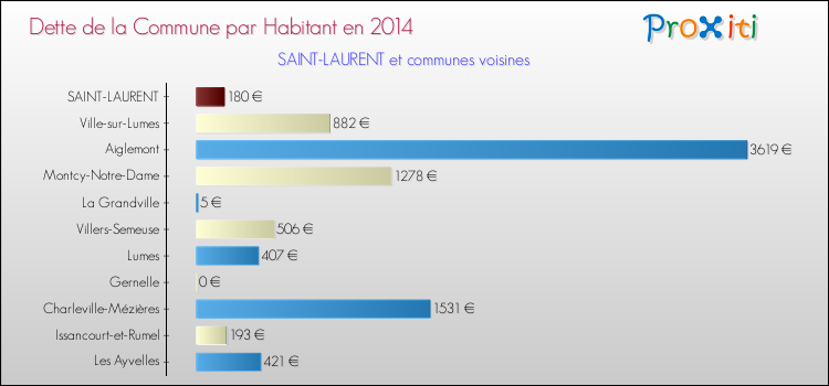 Dette par habitant de la commune en 2014 pour SAINT-LAURENT et les communes proches Comparaison de la dette par habitant de la commune en 2014 pour SAINT-LAURENT et les communes voisines