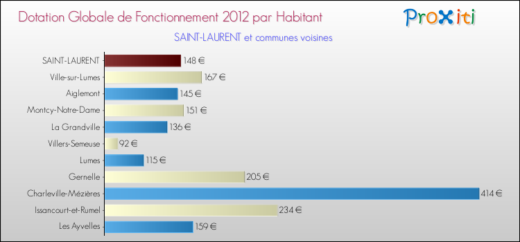 Montant des dotations globales de fonctionnement DGF par Habitant pour SAINT-LAURENT et les communes proches Comparaison des des dotations globales de fonctionnement DGF par habitant pour SAINT-LAURENT et les communes voisines