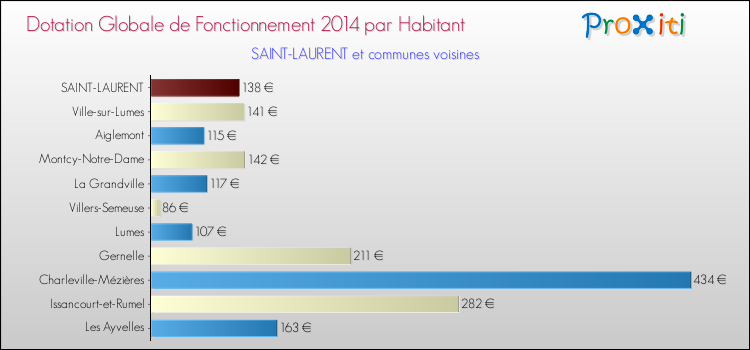 Montant des dotations globales de fonctionnement DGF par Habitant pour SAINT-LAURENT et les communes proches en 2014. Comparaison des des dotations globales de fonctionnement DGF par habitant pour SAINT-LAURENT et les communes voisines en 2014.
