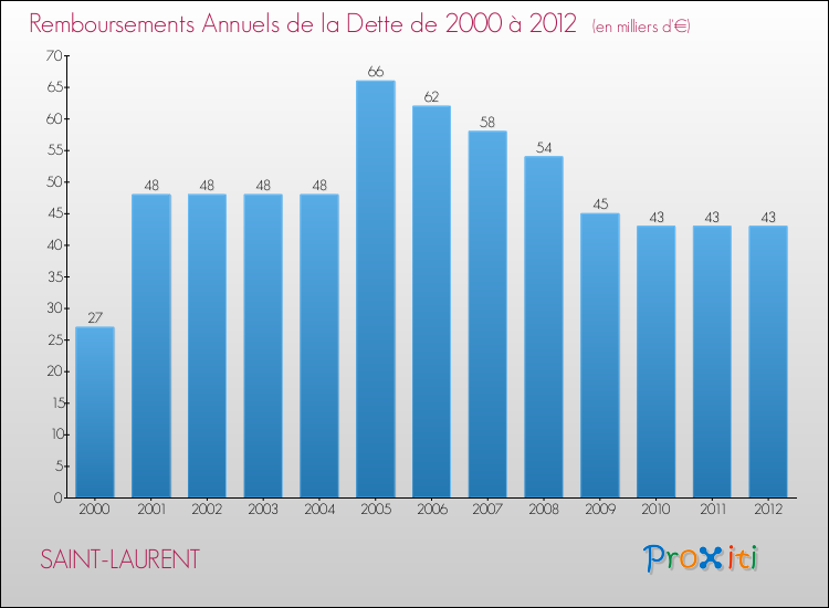 Evolution de l'annuité de la dette pour la commune de SAINT-LAURENT de 2000 à 2012 Annuités de la dette pour SAINT-LAURENT de 2000 à 2012