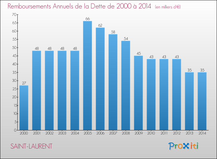 Evolution de l'annuité de la dette pour la commune de SAINT-LAURENT de 2000 à 2014 Annuités de la dette pour SAINT-LAURENT de 2000 à 2014