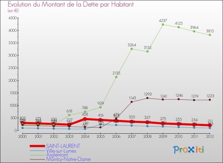 Evolution de la dette par habitant pour la commune de SAINT-LAURENT et les communes proches de 2000 à 2012 Comparaison de la dette par habitant pour SAINT-LAURENT et les communes voisines de 2000 à 2012