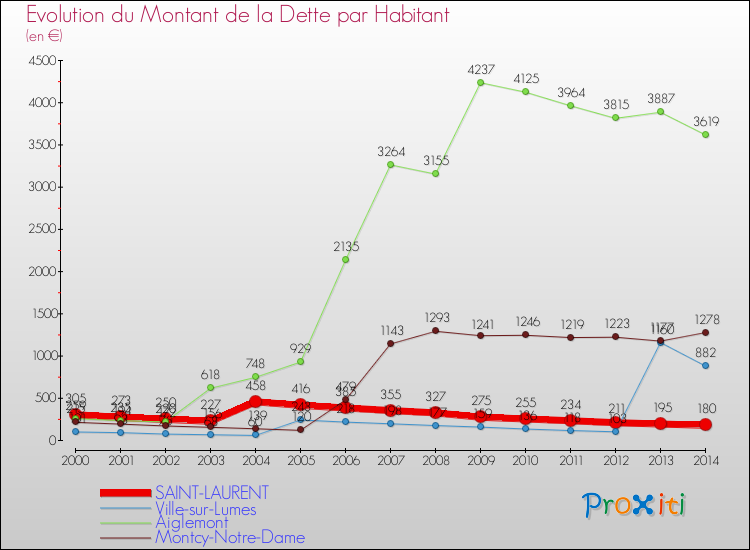 Evolution de la dette par habitant pour la commune de SAINT-LAURENT et les communes proches de 2000 à 2014 Comparaison de la dette par habitant pour SAINT-LAURENT et les communes voisines de 2000 à 2014