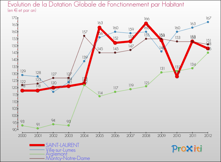 Evolution et montant de la dotation globale de fonctionnement par Habitant pour SAINT-LAURENT et les communes proches Comparaison des dotations globales de fonctionnement par habitant pour SAINT-LAURENT et les communes voisines