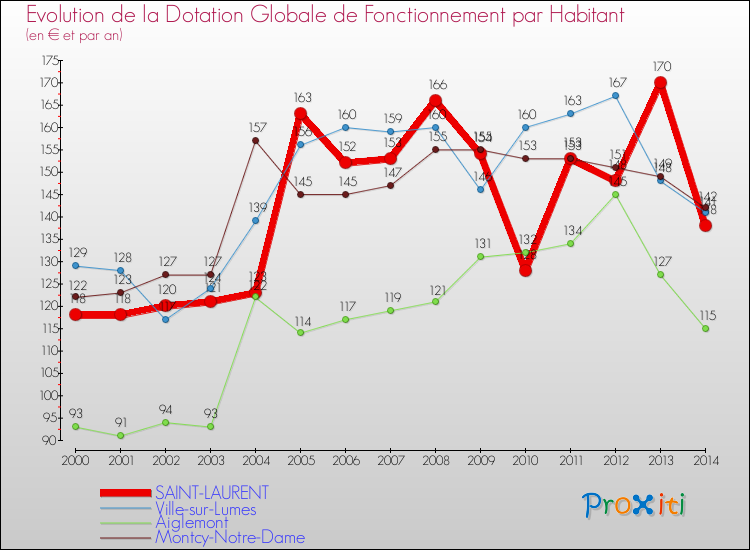 Evolution et montant de la dotation globale de fonctionnement par Habitant pour SAINT-LAURENT et les communes proches de 2000 à 2014. Comparaison des dotations globales de fonctionnement par habitant pour SAINT-LAURENT et les communes voisines de 2000 à 2014.