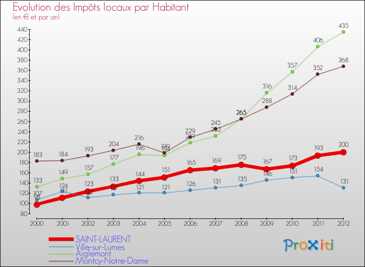 Evolution et montant des impôts locaux par Habitant pour SAINT-LAURENT et les communes proches Comparaison des impôts locaux par habitant pour SAINT-LAURENT et les communes voisines