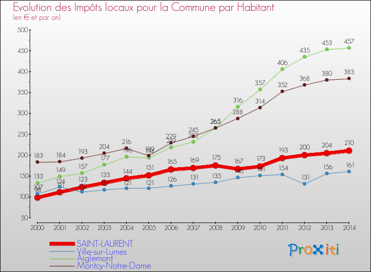 Evolution et montant des impôts locaux par Habitant pour SAINT-LAURENT et les communes proches de 2000 à 2014 Comparaison des impôts locaux par habitant pour SAINT-LAURENT et les communes voisines de 2000 à 2014