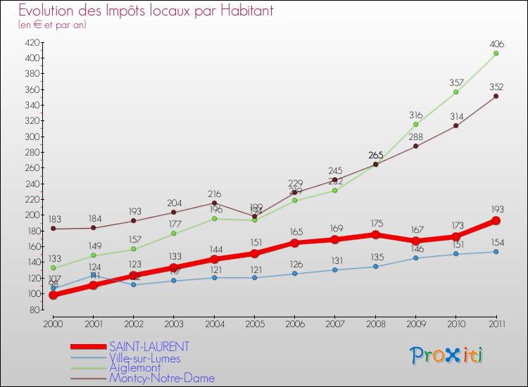 Evolution et montant des impôts locaux par Habitant pour SAINT-LAURENT et les communes proches Comparaison des impôts locaux par habitant pour SAINT-LAURENT et les communes voisines