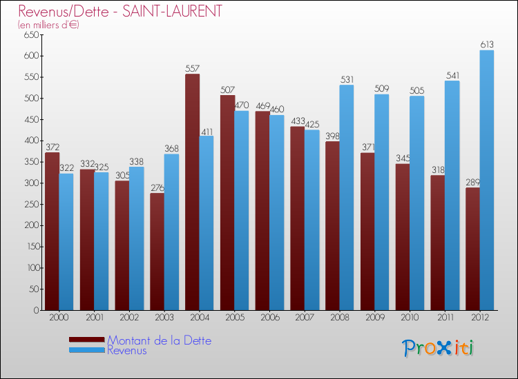 Evolution comparée de la dette et des revenus pour la commune de SAINT-LAURENT de 2000 à 2012 Comparaison de la dette et des revenus pour SAINT-LAURENT de 2000 à 2012