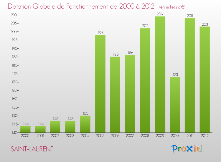 Evolution du montant de la Dotation Globale de Fonctionnement pour la commune de SAINT-LAURENT de 2000 à 2012 Evolution du montant de la Dotation Globale de Fonctionnement pour SAINT-LAURENT de 2000 à 2012