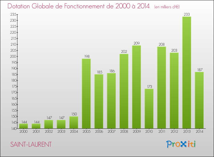 Evolution du montant de la Dotation Globale de Fonctionnement pour la commune de SAINT-LAURENT de 2000 à 2014 Evolution du montant de la Dotation Globale de Fonctionnement pour SAINT-LAURENT de 2000 à 2014