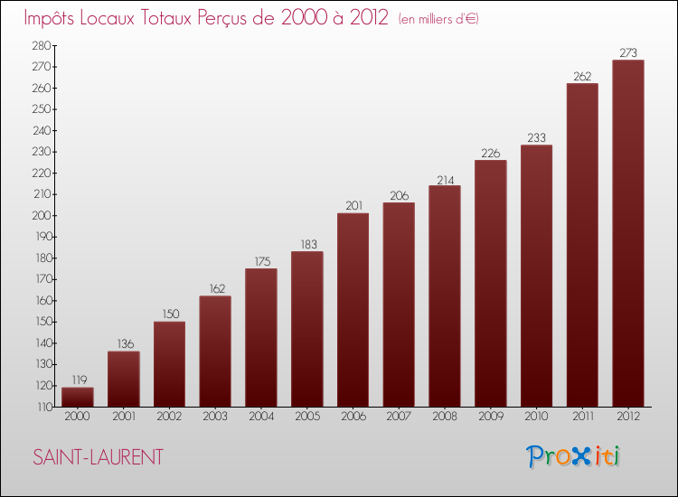 Evolution des Impôts Locaux pour la commune de SAINT-LAURENT de 2000 à 2012 Evolution des Impôts Locaux pour SAINT-LAURENT de 2000 à 2012