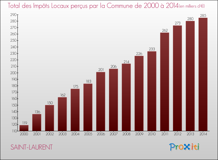 Evolution des Impôts Locaux pour la commune de SAINT-LAURENT de 2000 à 2014 Evolution des Impôts Locaux pour SAINT-LAURENT de 2000 à 2014