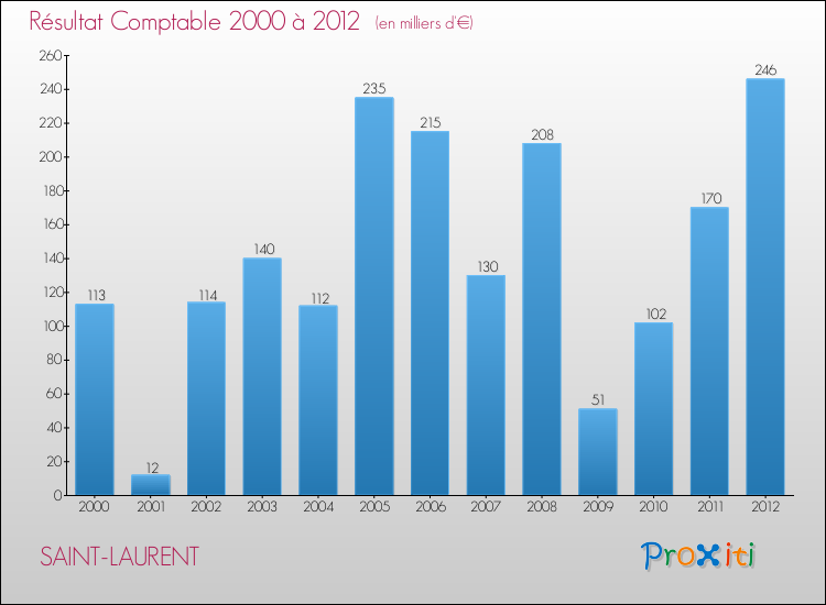 Evolution du résultat comptable pour la commune de SAINT-LAURENT de 2000 à 2012 Evolution du résultat comptable pour SAINT-LAURENT de 2000 à 2012