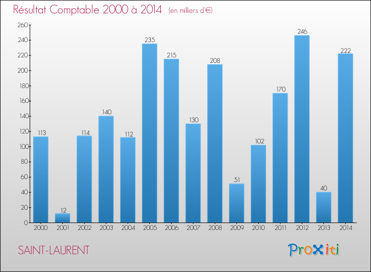 Evolution du résultat comptable pour la commune de SAINT-LAURENT de 2000 à 2014 Evolution du résultat comptable pour SAINT-LAURENT de 2000 à 2014
