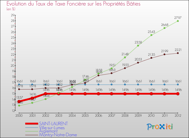 Evolution du taux de la taxe foncière sur le bati pour SAINT-LAURENT et les communes proches de 2000 à 2012 Comparaison des taux de taxe foncière sur le bati pour SAINT-LAURENT et les communes voisines de 2000 à 2012