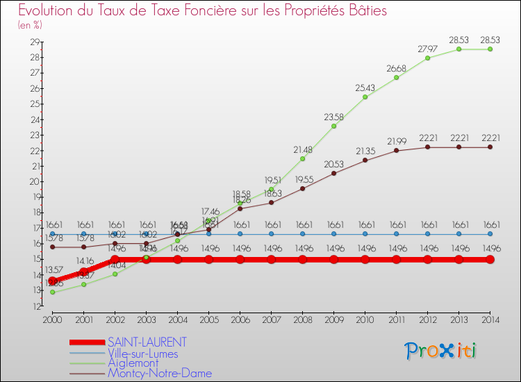 Evolution du taux de la taxe foncière sur le bati pour SAINT-LAURENT et les communes proches de 2000 à 2014 Comparaison des taux de taxe foncière sur le bati pour SAINT-LAURENT et les communes voisines de 2000 à 2014
