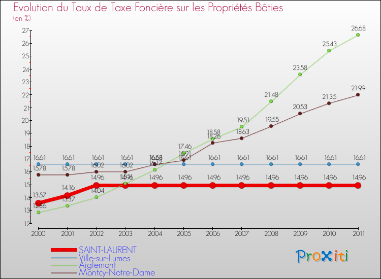Evolution du taux de la taxe foncière sur le bati pour SAINT-LAURENT et les communes proches Comparaison des taux de taxe foncière sur le bati pour SAINT-LAURENT et les communes voisines