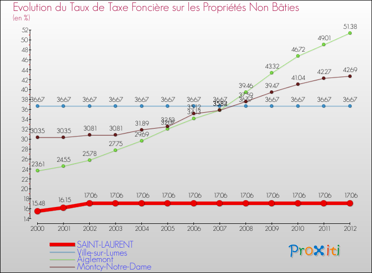 Evolution du taux de la taxe foncière sur les immeubles et terrains non batis pour SAINT-LAURENT et les communes proches de 2000 à 2012 Comparaison des taux de la taxe foncière sur les immeubles et terrains non batis pour SAINT-LAURENT et les communes voisines de 2000 à 2012