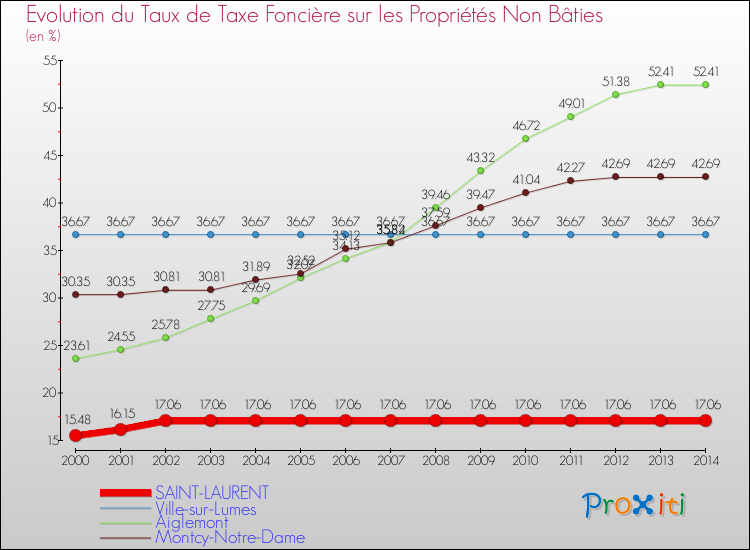 Evolution du taux de la taxe foncière sur les immeubles et terrains non batis pour SAINT-LAURENT et les communes proches de 2000 à 2014 Comparaison des taux de la taxe foncière sur les immeubles et terrains non batis pour SAINT-LAURENT et les communes voisines de 2000 à 2014