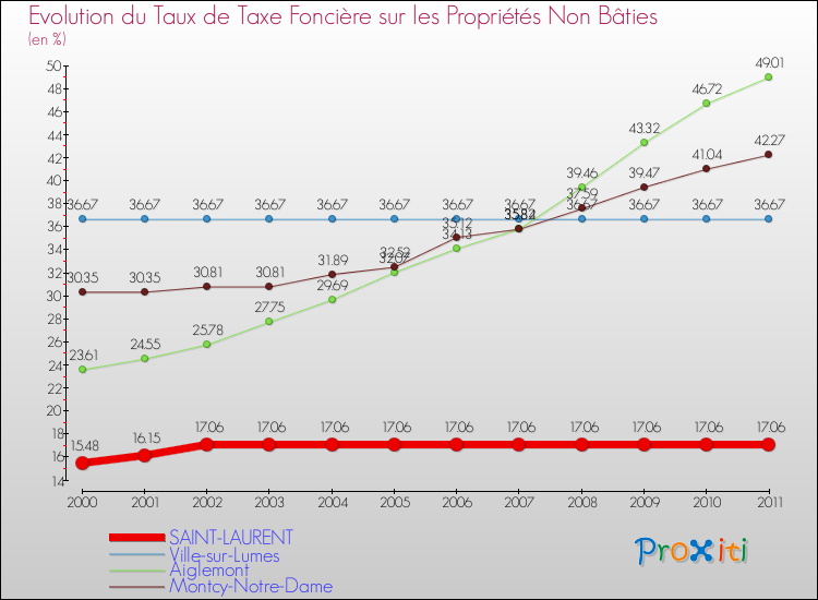 Evolution du taux de la taxe foncière sur les immeubles et terrains non batis pour SAINT-LAURENT et les communes proches Comparaison des taux de la taxe foncière sur les immeubles et terrains non batis pour SAINT-LAURENT et les communes voisines
