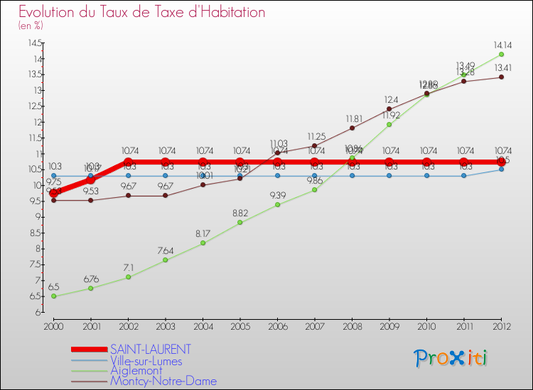 Evolution du taux de la taxe d'habitation pour SAINT-LAURENT et les communes proches Comparaison des taux de la taxe d'habitation pour SAINT-LAURENT et les communes voisines