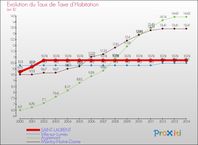 Evolution du taux de la taxe d'habitation pour SAINT-LAURENT et les communes proches de 2000 à 2014 Comparaison des taux de la taxe d'habitation pour SAINT-LAURENT et les communes voisines de 2000 à 2014