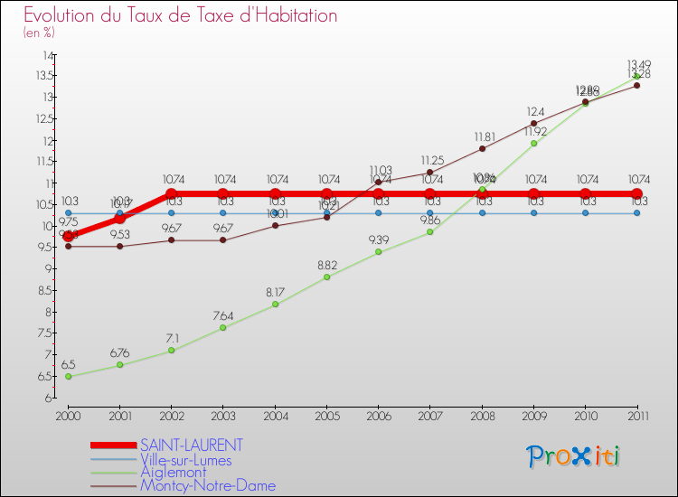 Evolution du taux de la taxe d'habitation pour SAINT-LAURENT et les communes proches Comparaison des taux de la taxe d'habitation pour SAINT-LAURENT et les communes voisines